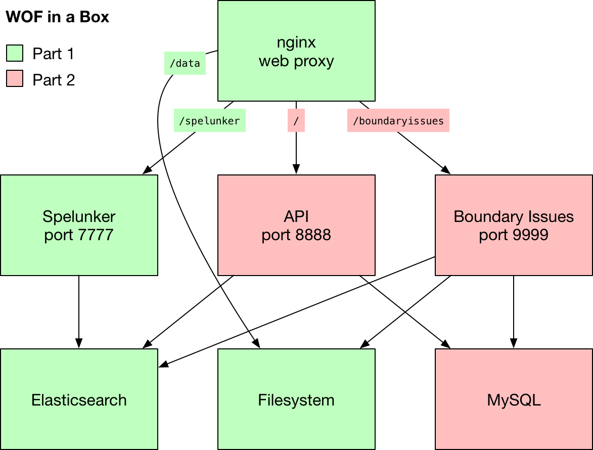 Boxes and arrows