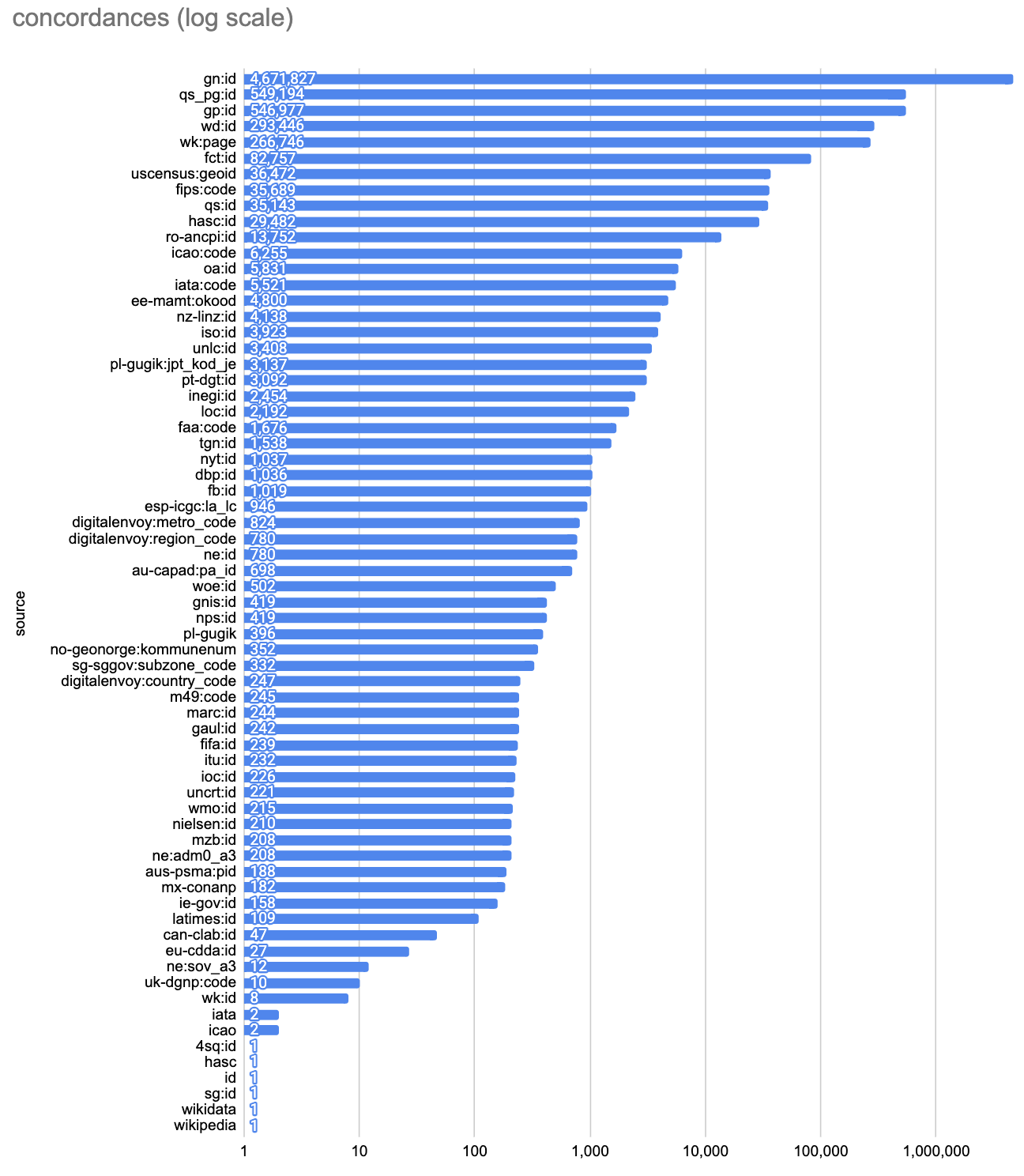 Who’s On First source concordances chart